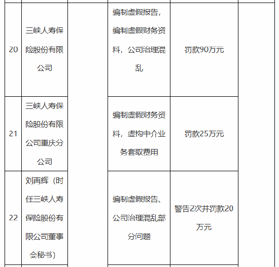 三峡人寿及其重庆分公司合计被罚115万元：编制虚假报告 编制虚假财务资料 公司治理混乱等