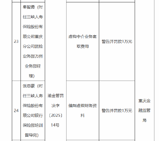 三峡人寿及其重庆分公司合计被罚115万元：编制虚假报告 编制虚假财务资料 公司治理混乱等
