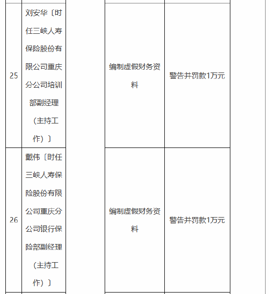 三峡人寿及其重庆分公司合计被罚115万元：编制虚假报告 编制虚假财务资料 公司治理混乱等