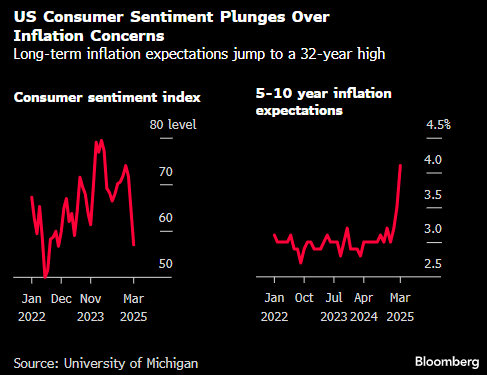 美国密歇根大学消费者信心指数跌至逾两年低点 通胀预期飙升
