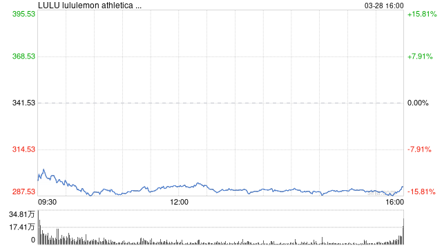 关税威胁叠加经济衰退担忧 Lululemon股价暴跌15%