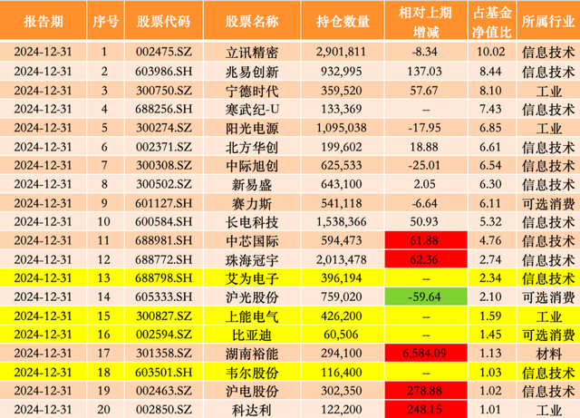 去年四季度加仓信立泰、华海药业，中欧基金葛兰：科技创新、消费复苏是核心关注方向