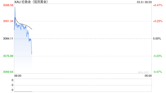 特朗普威胁伊朗和俄罗斯，贸易担忧挥之不去，金价再度刷新历史高点