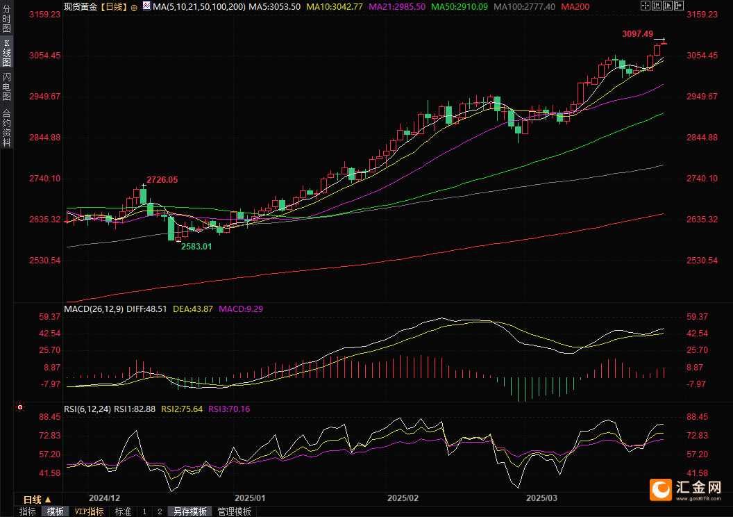 特朗普威胁伊朗和俄罗斯，贸易担忧挥之不去，金价再度刷新历史高点