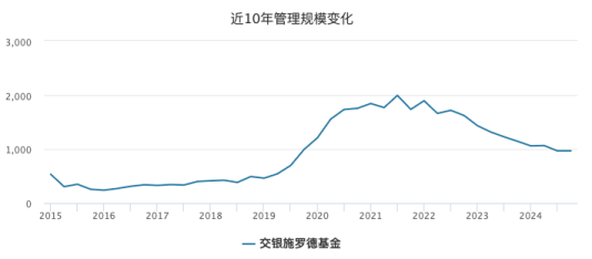 净利同比下滑26.81%！交银施罗德基金跌出“10亿俱乐部”，混合型基金规模近三年缩水超千亿