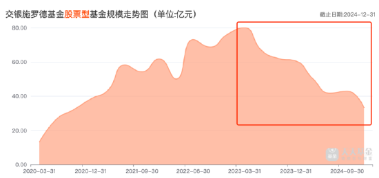净利同比下滑26.81%！交银施罗德基金跌出“10亿俱乐部”，混合型基金规模近三年缩水超千亿