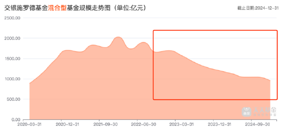 净利同比下滑26.81%！交银施罗德基金跌出“10亿俱乐部”，混合型基金规模近三年缩水超千亿