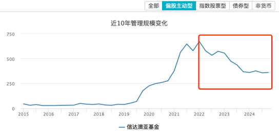 营收降31%、净利降42%！信达澳亚基金混合型基金规模缩水超155亿元，寄望“固收+”破局