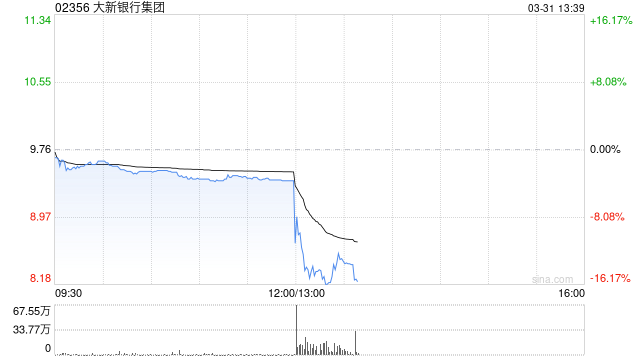 大新银行集团发布年度业绩 股东应占溢利20.6亿港元同比增加10.8%
