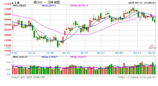 【铝市分析】：政策红利与宏观扰动下，铝价小幅下跌