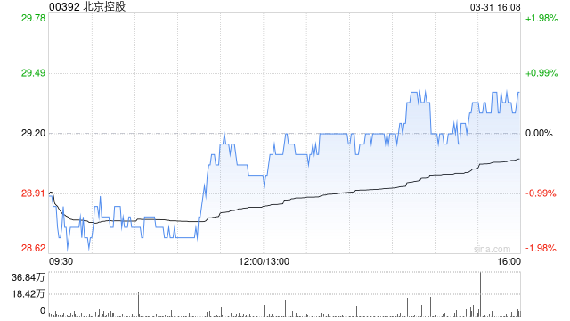 中金：升北京控股目标价至35港元 评级“跑赢行业”