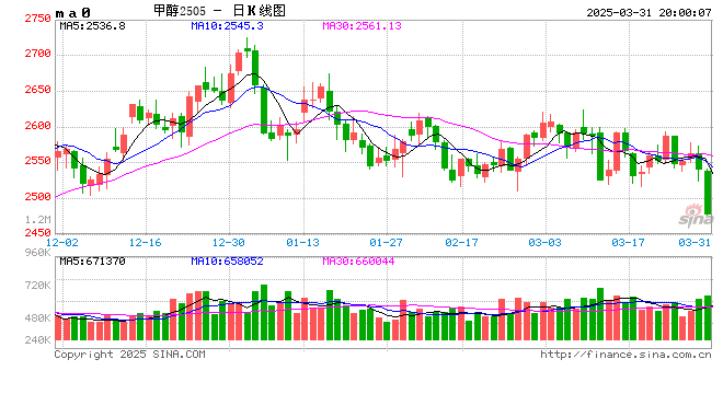 甲醇：还能跌多少？