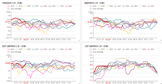 甲醇：还能跌多少？