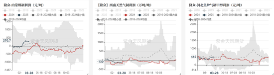 甲醇：还能跌多少？