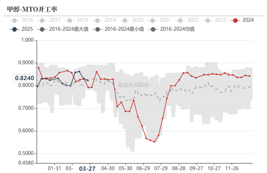 甲醇：还能跌多少？
