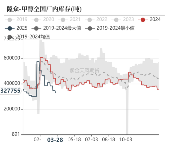 甲醇：还能跌多少？