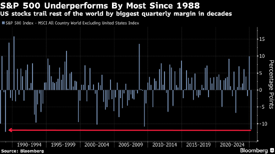 投资者希望逢低买入美股 但共识似乎是“时机未到”