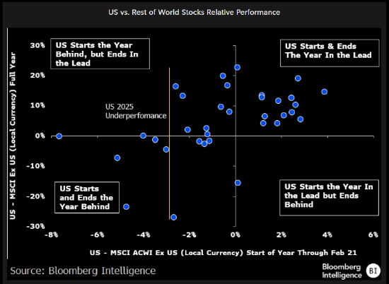 投资者希望逢低买入美股 但共识似乎是“时机未到”