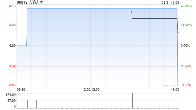 人瑞人才发布年度业绩 毛利4.99亿元同比增加18.07%