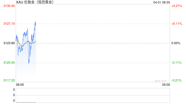 现货黄金突破3100美元继续创历史新高，一季度累涨超19%，费城金银指数累涨29%