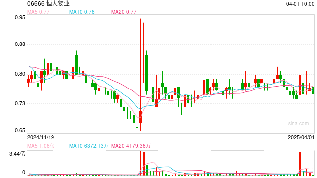 恒大物业去年营收约127亿元，将优化现金流管理