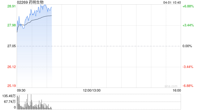 中金：升药明生物目标价至32.5港元 维持“跑赢大市”评级