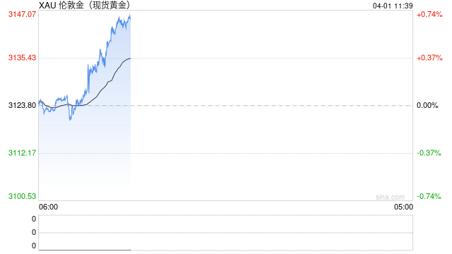 随着金价创出新高 华尔街巨头都更加看好黄金