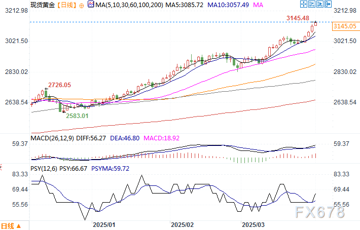 随着金价创出新高 华尔街巨头都更加看好黄金