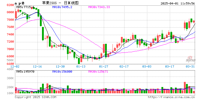 卓创资讯：清明节市场需求良好 产地苹果价格上涨
