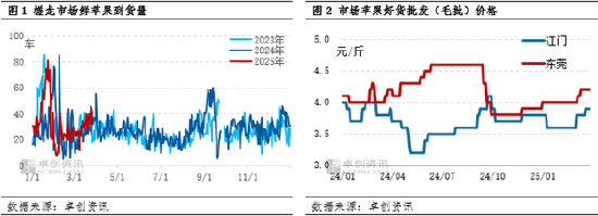 卓创资讯：清明节市场需求良好 产地苹果价格上涨