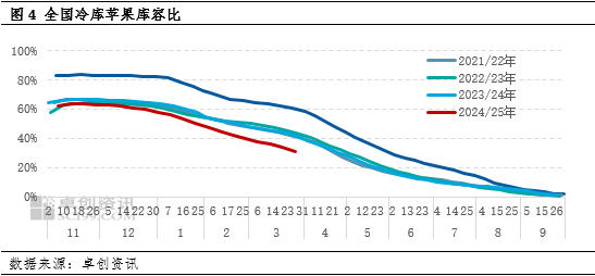 卓创资讯：清明节市场需求良好 产地苹果价格上涨