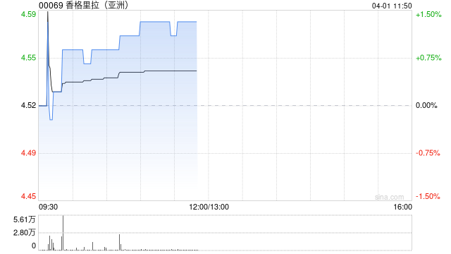 瑞银：降香格里拉(亚洲)目标价至6.37港元 维持“买入”评级