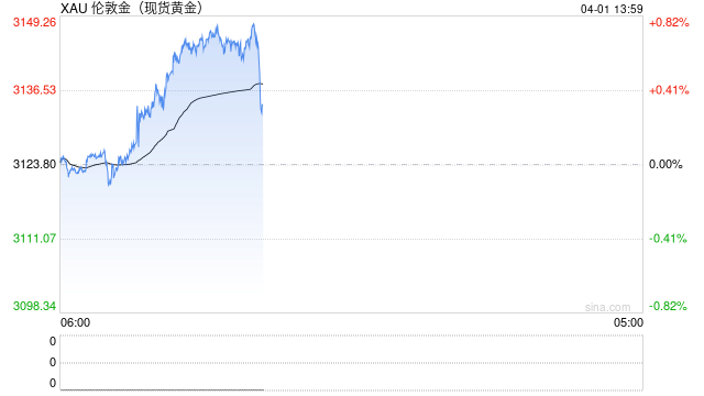 华创证券：黄金“狂想曲” 五种极端情形下的金价推演