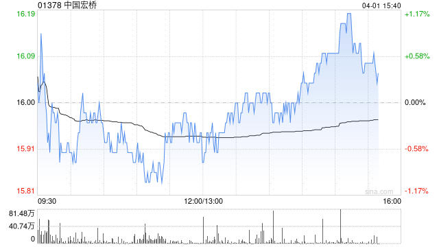 汇丰：基本面稳固+估值具吸引力 上调中国宏桥目标价至17港元