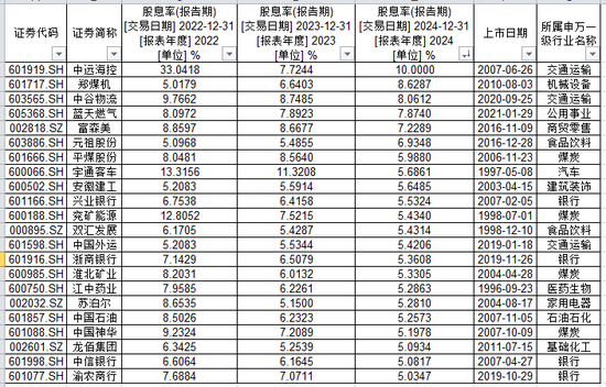 601998，连续三年股息率超5%！还有21家公司入围！