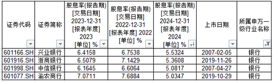 601998，连续三年股息率超5%！还有21家公司入围！