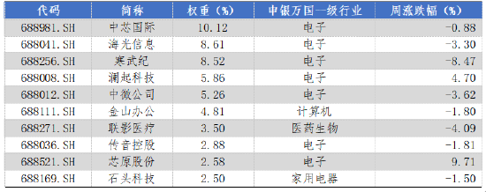 华安基金科创板ETF周报：上周市场盘整，科创50指数跌1.29%