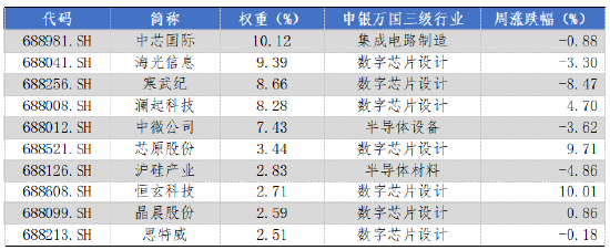 华安基金科创板ETF周报：上周市场盘整，科创50指数跌1.29%