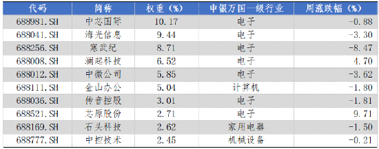 华安基金科创板ETF周报：上周市场盘整，科创50指数跌1.29%