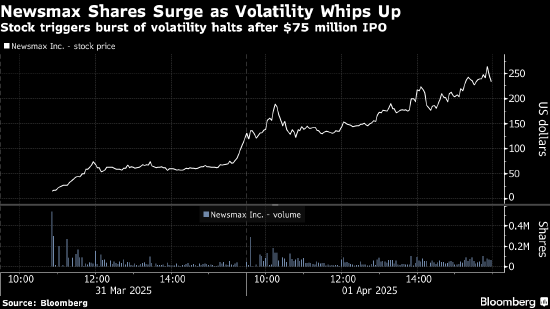 上市两天疯涨2230% 美国保守派媒体Newsmax市值超过福克斯