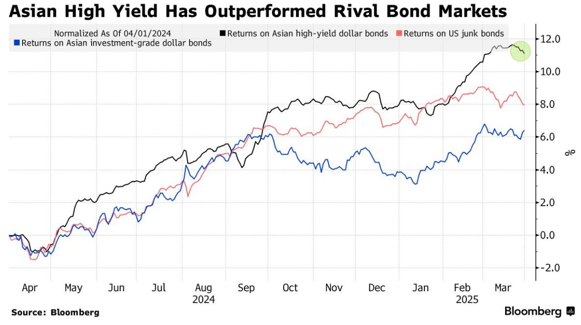 关税子弹横飞下的隐秘赢家！亚洲垃圾债迎来高光时刻