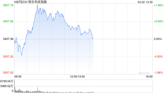 午评：港股恒指涨0.06% 恒生科指涨0.58% 苹果概念股全线拉升