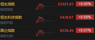 午评：港股恒指涨0.06% 恒生科指涨0.58% 苹果概念股全线拉升
