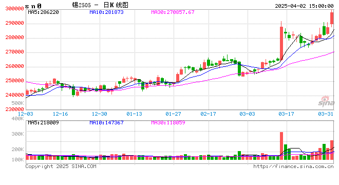 收评：沪锡涨近4% 集运指数跌超3%