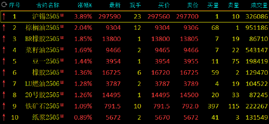收评：沪锡涨近4% 集运指数跌超3%