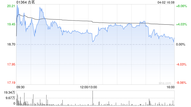 瑞银：升古茗目标价至19.28港元 重申“买入”评级