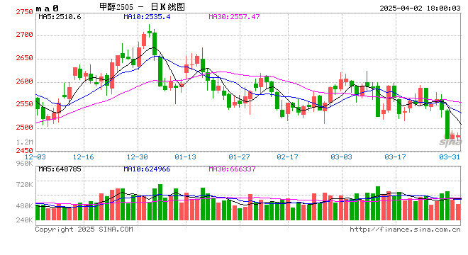 【二季报】甲醇：基本面或转向宽松，价格预计承压回落