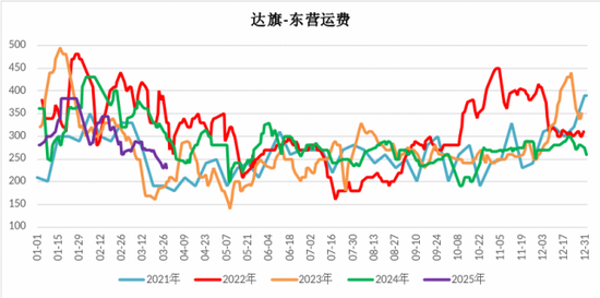 【二季报】甲醇：基本面或转向宽松，价格预计承压回落