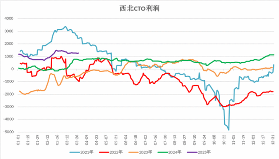 【二季报】甲醇：基本面或转向宽松，价格预计承压回落