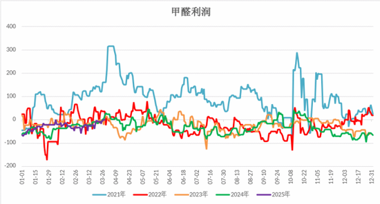 【二季报】甲醇：基本面或转向宽松，价格预计承压回落